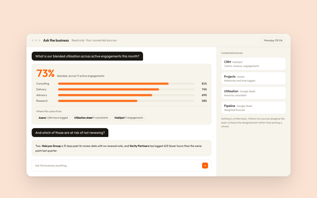 Screenshot: a question about blended utilisation answered as 73% across eleven engagements and broken down by team, with chips showing which of the four connected systems each figure came from, a follow up question about renewal risk answered underneath, and a rail listing the four read only sources.