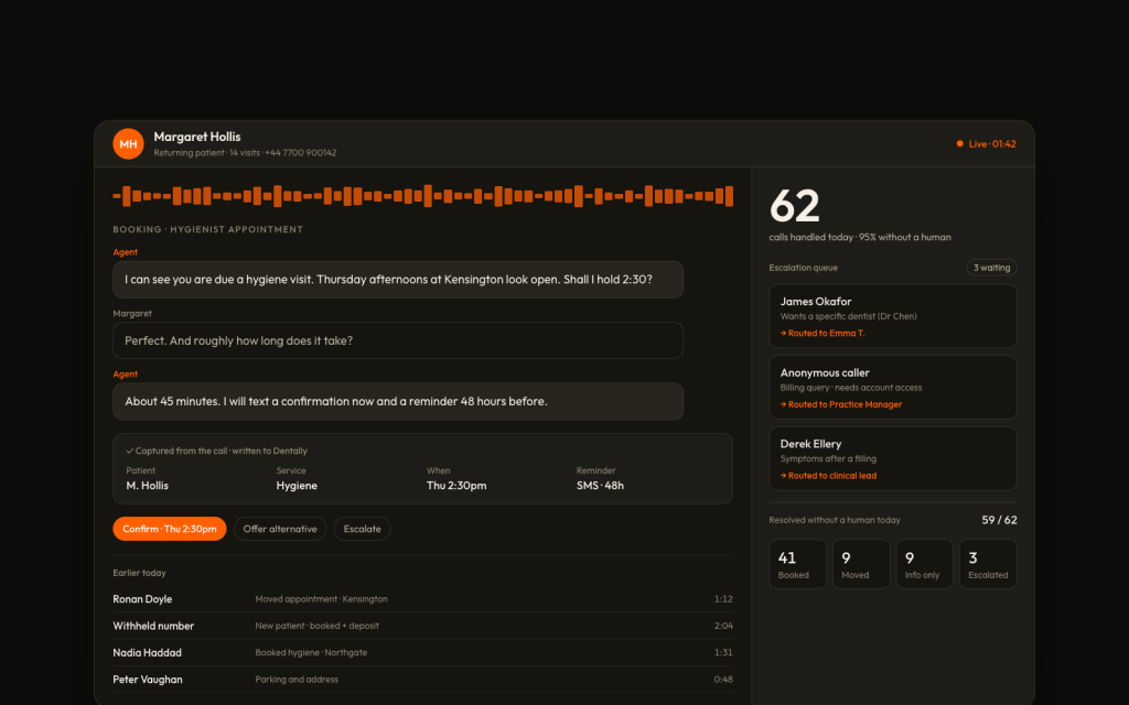 Screenshot: a live voice agent call booking a dental hygiene appointment, showing the transcript and the details it captured and wrote to Dentally, beside a counter reading 62 calls handled today, 59 of them resolved without a human, and three callers waiting in the escalation queue.