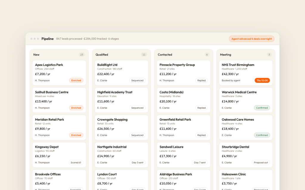 Screenshot: a deal pipeline board with four stages, New, Qualified, Contacted and Meeting, holding 847 processed leads against £284,000 of tracked pipeline, a banner noting the agent advanced four deals overnight, and each card tagged enriched, sequenced, replied or confirmed.