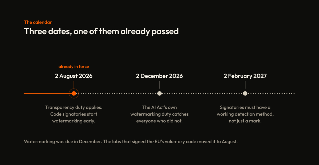 Timeline of three EU AI Act dates. 2 August 2026 is marked as already in force, followed by 2 December 2026 and 2 February 2027