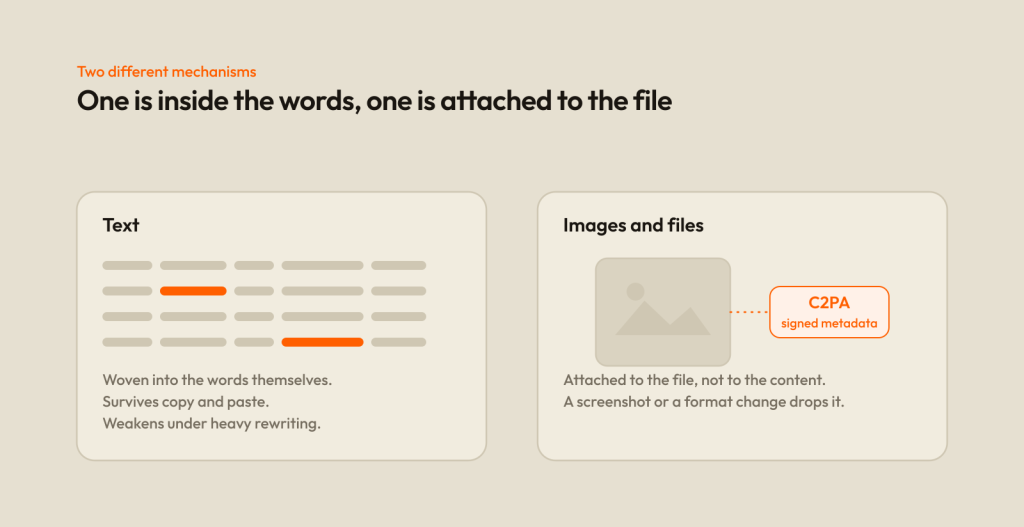 Two panels side by side. On the left, a watermark woven into the words of a text block. On the right, C2PA signed metadata attached to a file from the outside