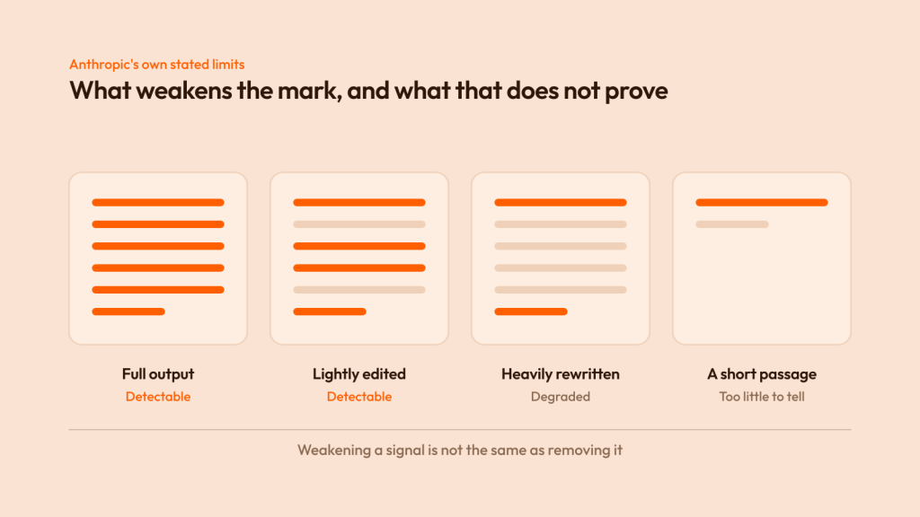 Four blocks of text showing the watermark weakening. Full output and lightly edited are detectable, heavily rewritten is degraded, and a short passage carries too little to tell